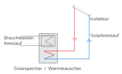 Grundprinzip Solarthermie